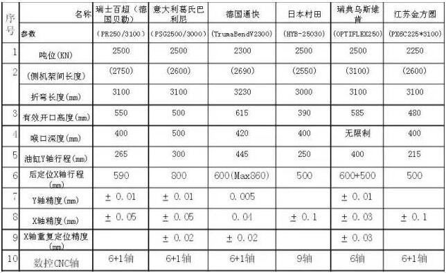 一目了然的國內、國外數(shù)控折彎機價格