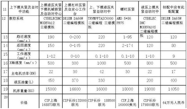 一目了然的國內、國外數(shù)控折彎機價格